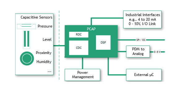 Picocap Capacitance to Digital Converter Application Diagram
