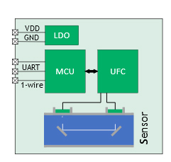 Block Diagram of the UFM-01 Ultrasonic Flow Sensing Module