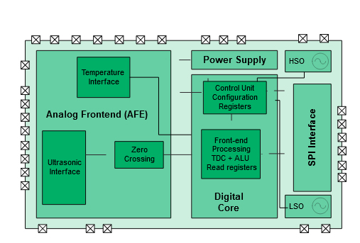 TDC-GP21: Time-to-Digital Converter with Integrated Analog Frontend