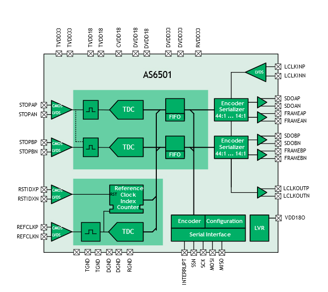 Block diagram of the AS6501 Time-to-Digital Converter