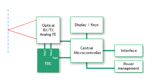 Application Diagram of the Time-to-Digital Converter