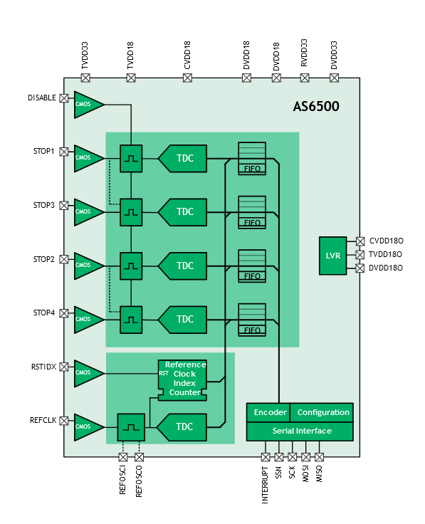 Block Diagram of the AS6500 Time-to-Digital Converter
