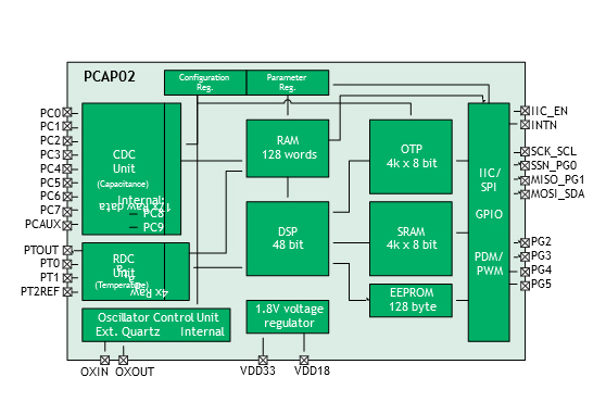 PCAP02 Block Diagram - Capacitance-to-Digital Converter