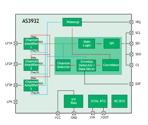 AS3932 – Wireless Connectivity